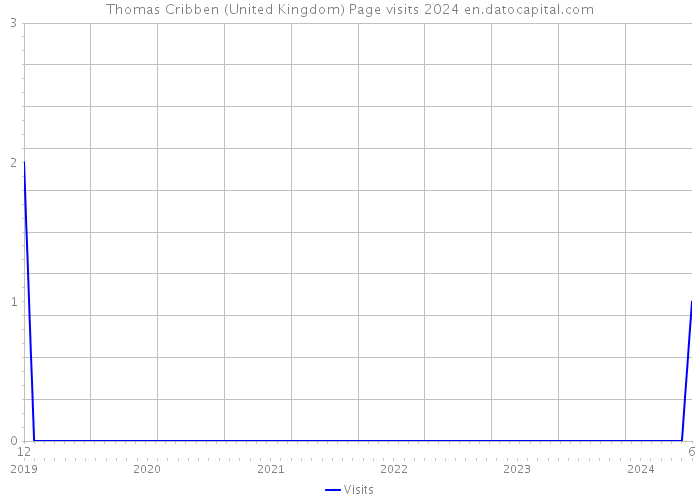 Thomas Cribben (United Kingdom) Page visits 2024 