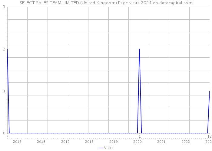 SELECT SALES TEAM LIMITED (United Kingdom) Page visits 2024 