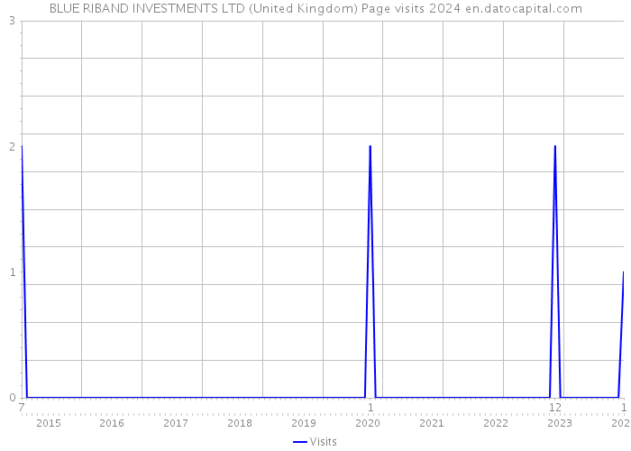 BLUE RIBAND INVESTMENTS LTD (United Kingdom) Page visits 2024 