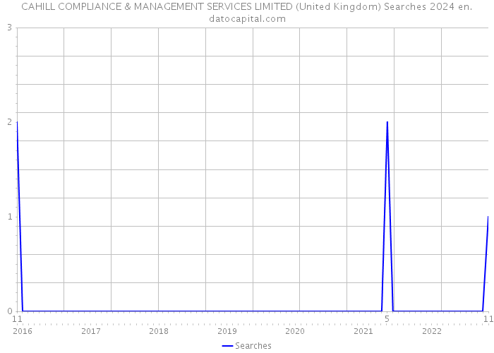 CAHILL COMPLIANCE & MANAGEMENT SERVICES LIMITED (United Kingdom) Searches 2024 