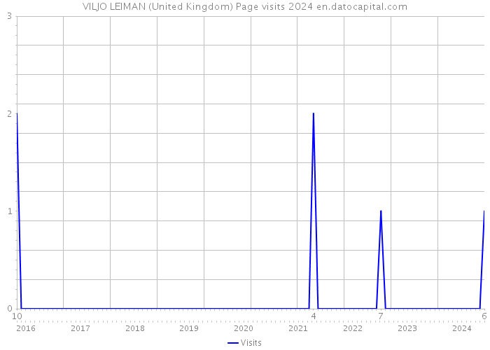 VILJO LEIMAN (United Kingdom) Page visits 2024 
