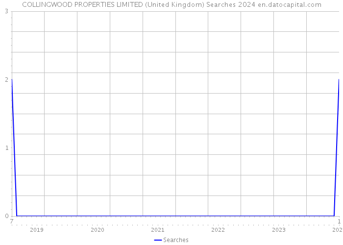 COLLINGWOOD PROPERTIES LIMITED (United Kingdom) Searches 2024 