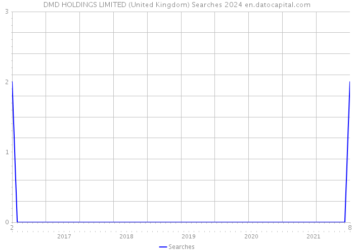 DMD HOLDINGS LIMITED (United Kingdom) Searches 2024 