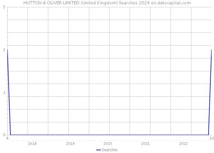 HUTTON & OLIVER LIMITED (United Kingdom) Searches 2024 