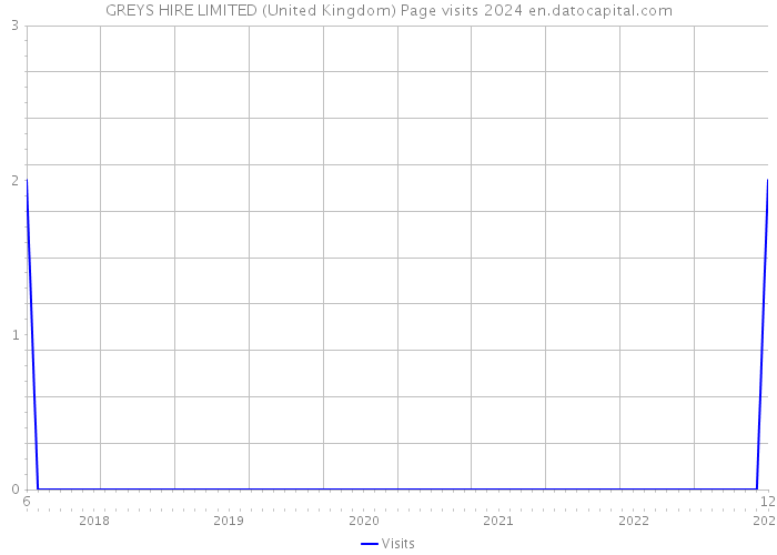 GREYS HIRE LIMITED (United Kingdom) Page visits 2024 