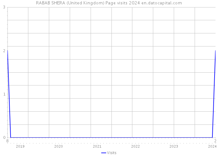 RABAB SHERA (United Kingdom) Page visits 2024 