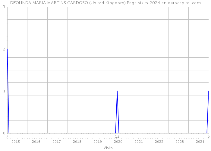 DEOLINDA MARIA MARTINS CARDOSO (United Kingdom) Page visits 2024 