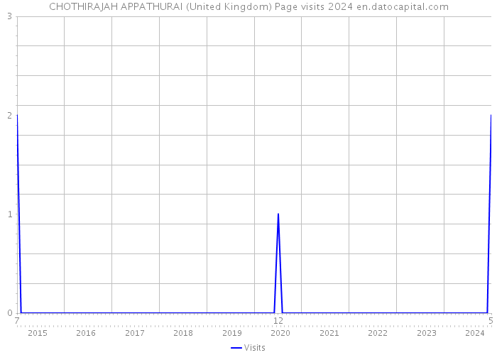 CHOTHIRAJAH APPATHURAI (United Kingdom) Page visits 2024 