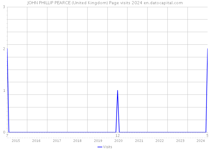 JOHN PHILLIP PEARCE (United Kingdom) Page visits 2024 