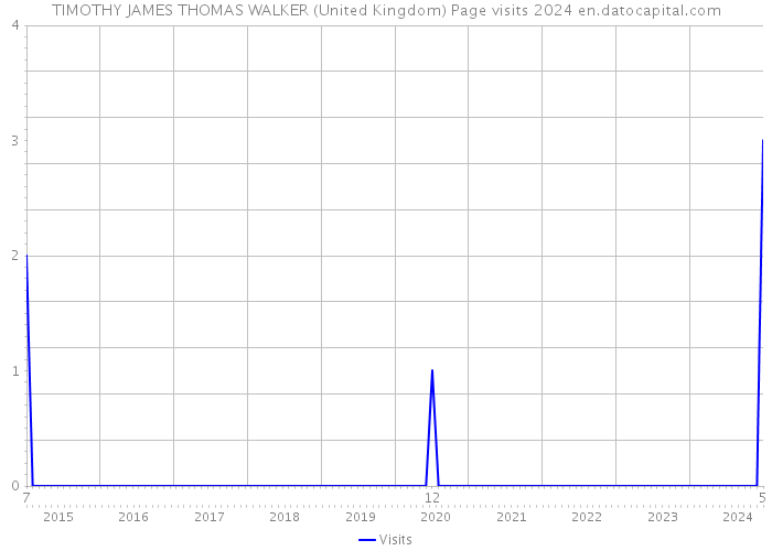 TIMOTHY JAMES THOMAS WALKER (United Kingdom) Page visits 2024 