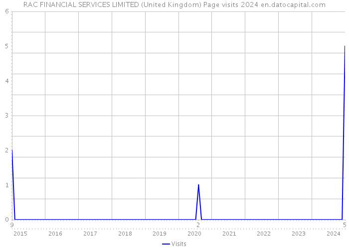 RAC FINANCIAL SERVICES LIMITED (United Kingdom) Page visits 2024 