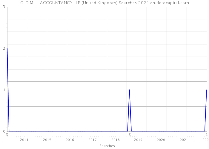 OLD MILL ACCOUNTANCY LLP (United Kingdom) Searches 2024 