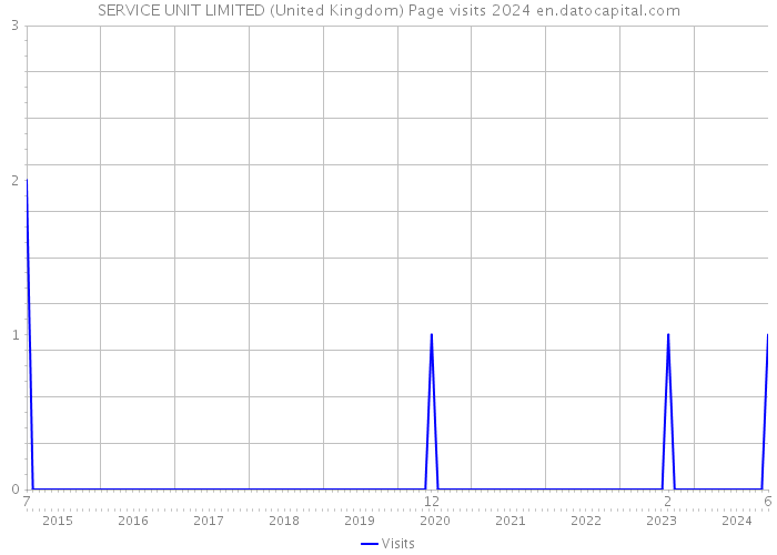SERVICE UNIT LIMITED (United Kingdom) Page visits 2024 