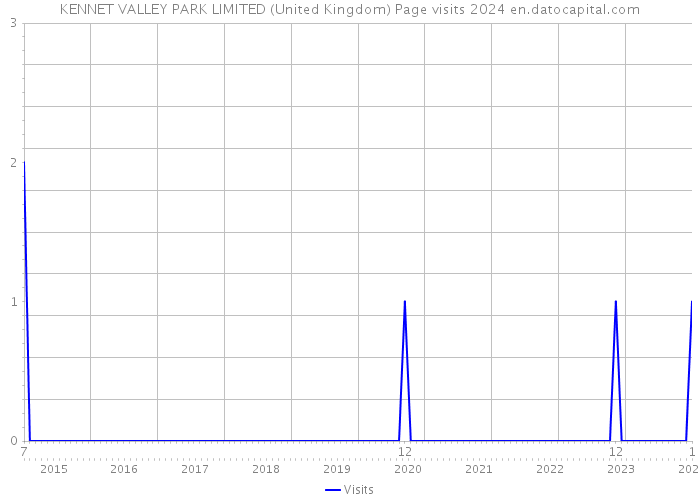 KENNET VALLEY PARK LIMITED (United Kingdom) Page visits 2024 