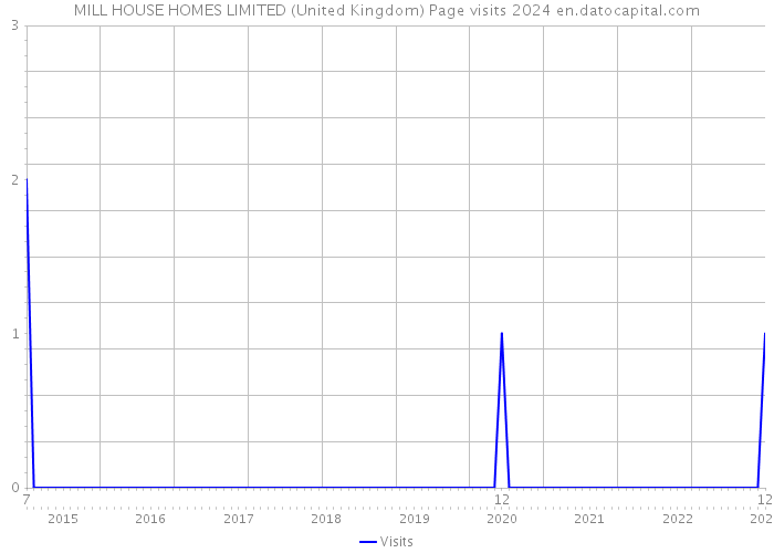 MILL HOUSE HOMES LIMITED (United Kingdom) Page visits 2024 