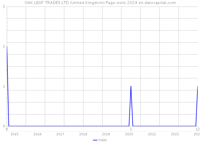 OAK LEAF TRADES LTD (United Kingdom) Page visits 2024 