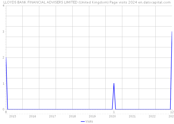 LLOYDS BANK FINANCIAL ADVISERS LIMITED (United Kingdom) Page visits 2024 