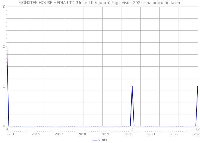MONSTER HOUSE MEDIA LTD (United Kingdom) Page visits 2024 