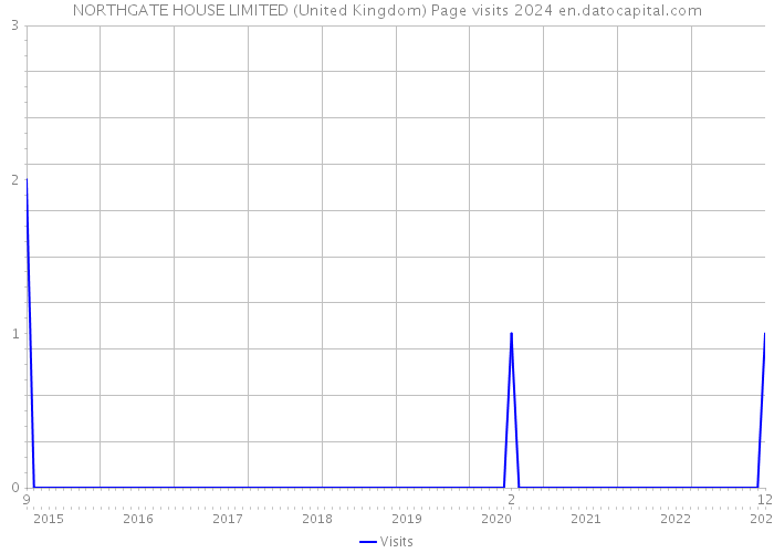 NORTHGATE HOUSE LIMITED (United Kingdom) Page visits 2024 