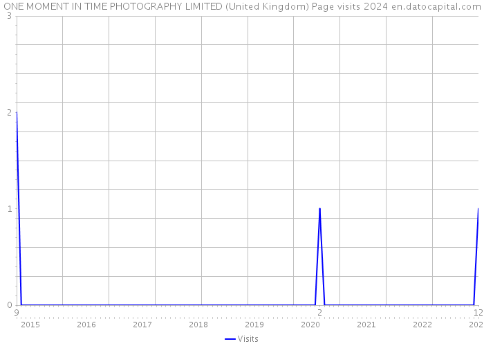 ONE MOMENT IN TIME PHOTOGRAPHY LIMITED (United Kingdom) Page visits 2024 