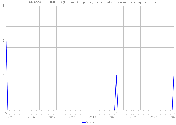 P.J. VANASSCHE LIMITED (United Kingdom) Page visits 2024 