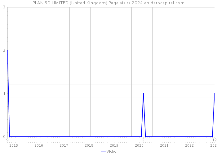 PLAN 3D LIMITED (United Kingdom) Page visits 2024 