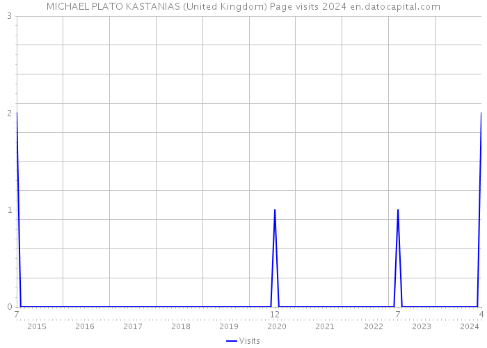 MICHAEL PLATO KASTANIAS (United Kingdom) Page visits 2024 