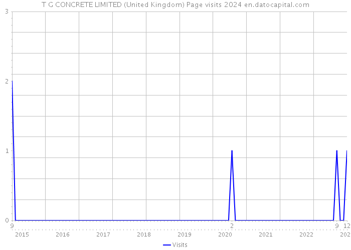 T G CONCRETE LIMITED (United Kingdom) Page visits 2024 