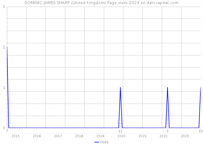 DOMINIC JAMES SHARP (United Kingdom) Page visits 2024 