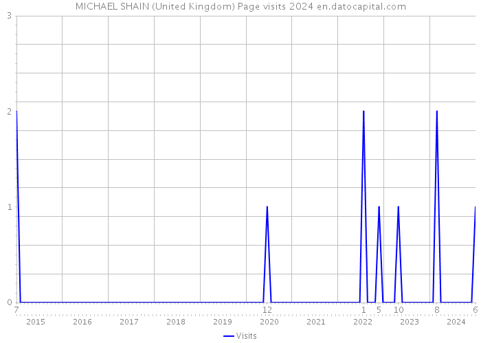 MICHAEL SHAIN (United Kingdom) Page visits 2024 