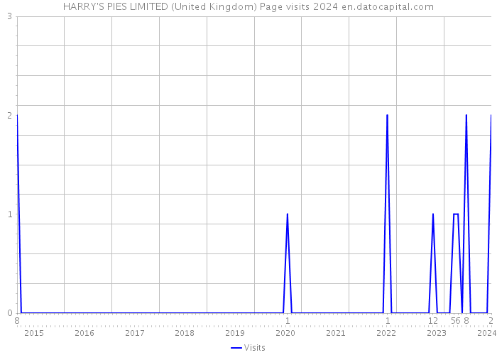 HARRY'S PIES LIMITED (United Kingdom) Page visits 2024 