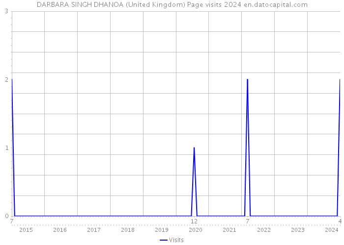 DARBARA SINGH DHANOA (United Kingdom) Page visits 2024 