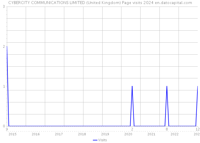 CYBERCITY COMMUNICATIONS LIMITED (United Kingdom) Page visits 2024 