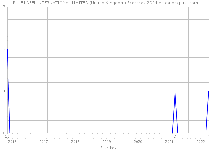 BLUE LABEL INTERNATIONAL LIMITED (United Kingdom) Searches 2024 