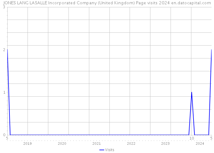 JONES LANG LASALLE Incorporated Company (United Kingdom) Page visits 2024 