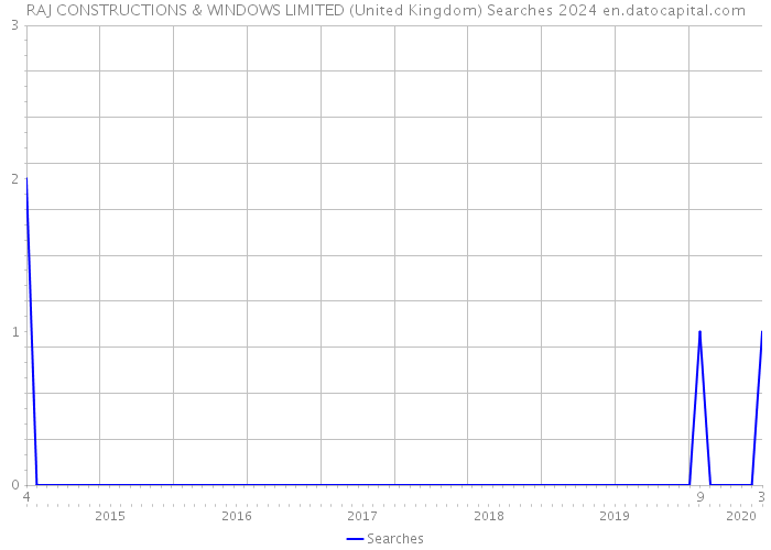 RAJ CONSTRUCTIONS & WINDOWS LIMITED (United Kingdom) Searches 2024 