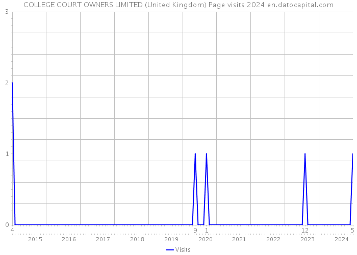 COLLEGE COURT OWNERS LIMITED (United Kingdom) Page visits 2024 