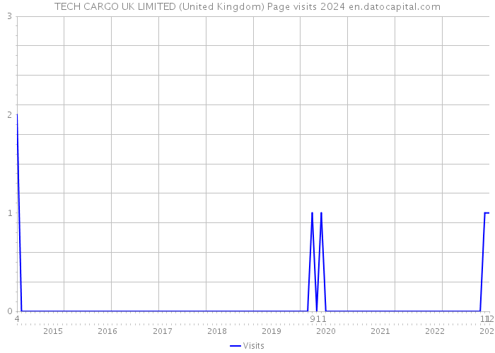 TECH CARGO UK LIMITED (United Kingdom) Page visits 2024 