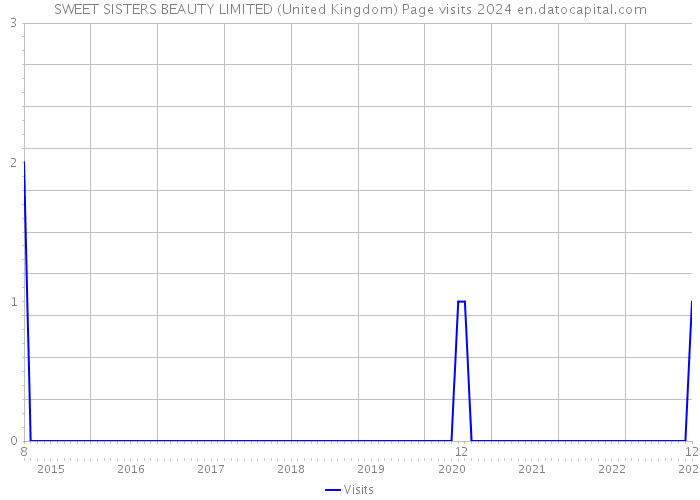 SWEET SISTERS BEAUTY LIMITED (United Kingdom) Page visits 2024 
