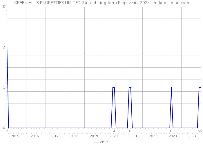 GREEN HILLS PROPERTIES LIMITED (United Kingdom) Page visits 2024 