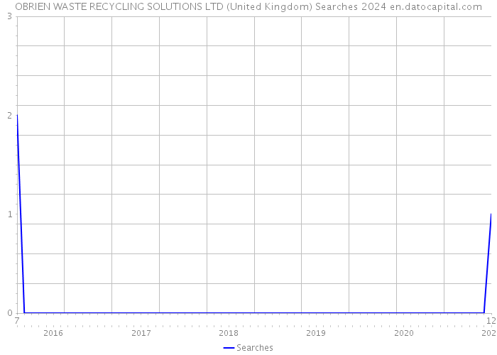 OBRIEN WASTE RECYCLING SOLUTIONS LTD (United Kingdom) Searches 2024 