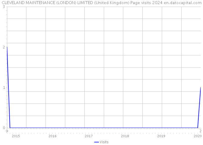 CLEVELAND MAINTENANCE (LONDON) LIMITED (United Kingdom) Page visits 2024 