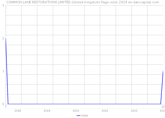 COMMON LANE RESTORATIONS LIMITED (United Kingdom) Page visits 2024 