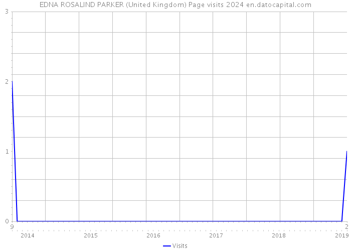 EDNA ROSALIND PARKER (United Kingdom) Page visits 2024 