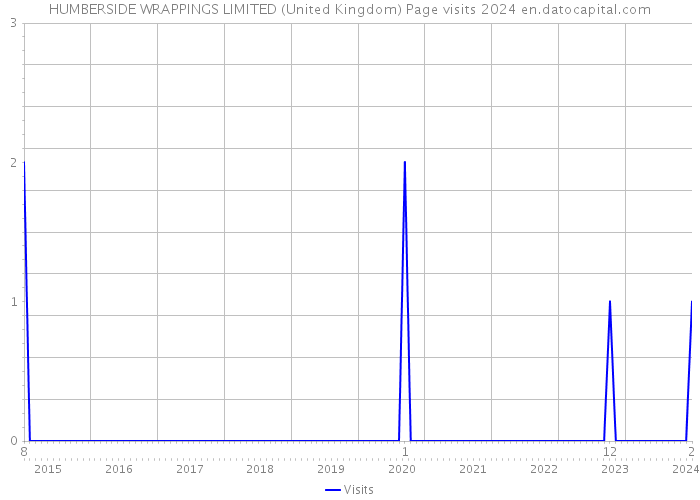HUMBERSIDE WRAPPINGS LIMITED (United Kingdom) Page visits 2024 