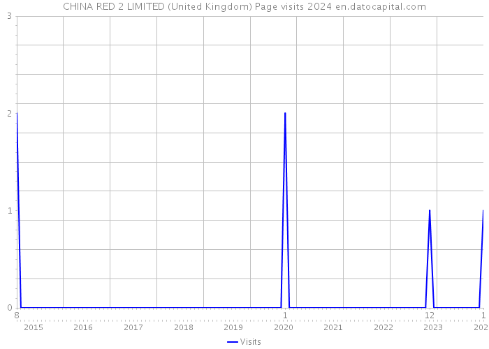 CHINA RED 2 LIMITED (United Kingdom) Page visits 2024 