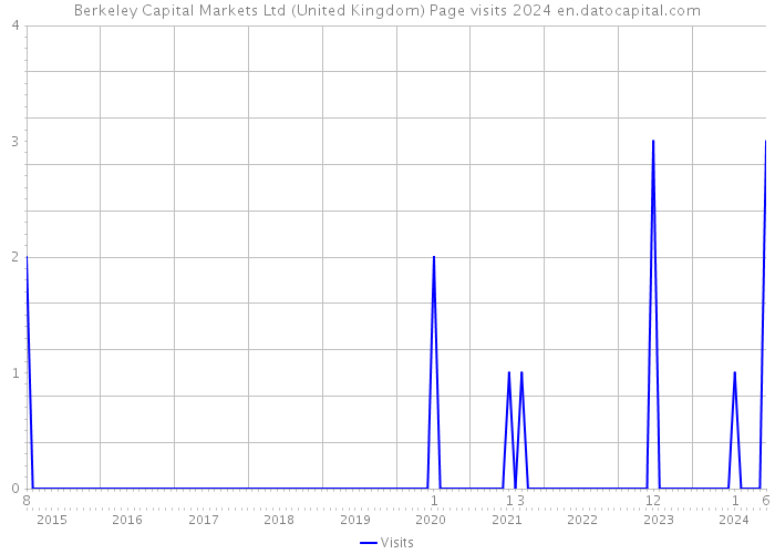 Berkeley Capital Markets Ltd (United Kingdom) Page visits 2024 