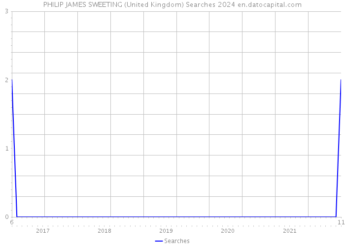 PHILIP JAMES SWEETING (United Kingdom) Searches 2024 