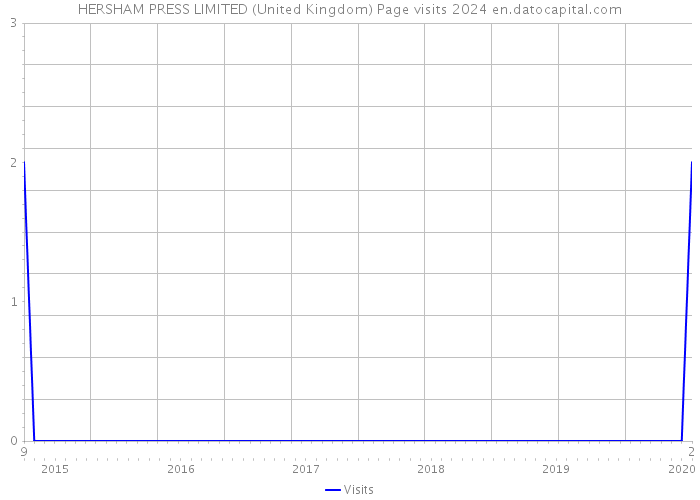 HERSHAM PRESS LIMITED (United Kingdom) Page visits 2024 