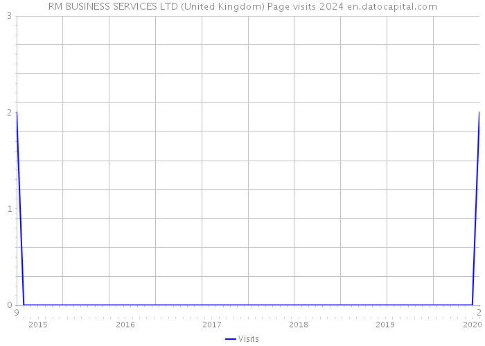 RM BUSINESS SERVICES LTD (United Kingdom) Page visits 2024 